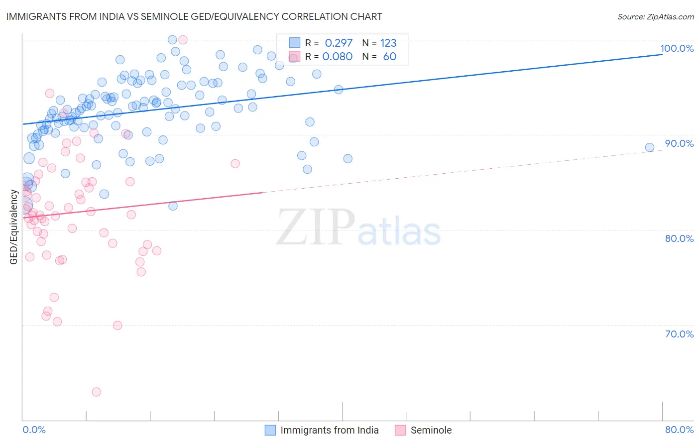 Immigrants from India vs Seminole GED/Equivalency