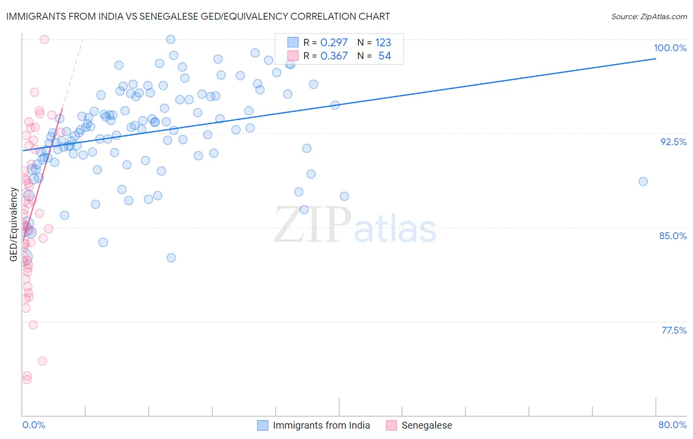 Immigrants from India vs Senegalese GED/Equivalency