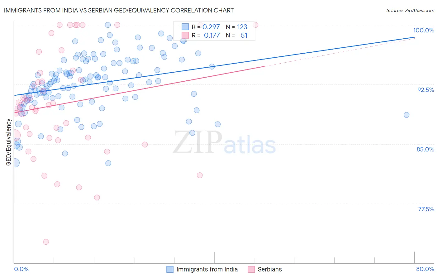 Immigrants from India vs Serbian GED/Equivalency