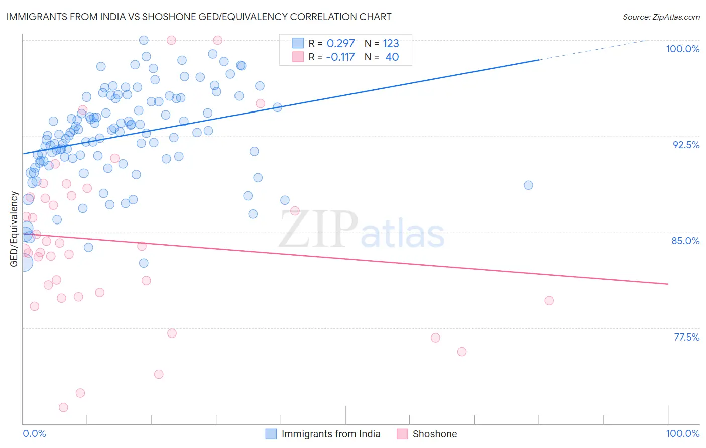 Immigrants from India vs Shoshone GED/Equivalency