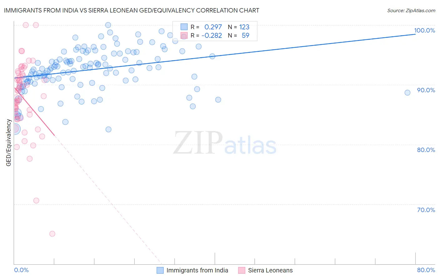 Immigrants from India vs Sierra Leonean GED/Equivalency