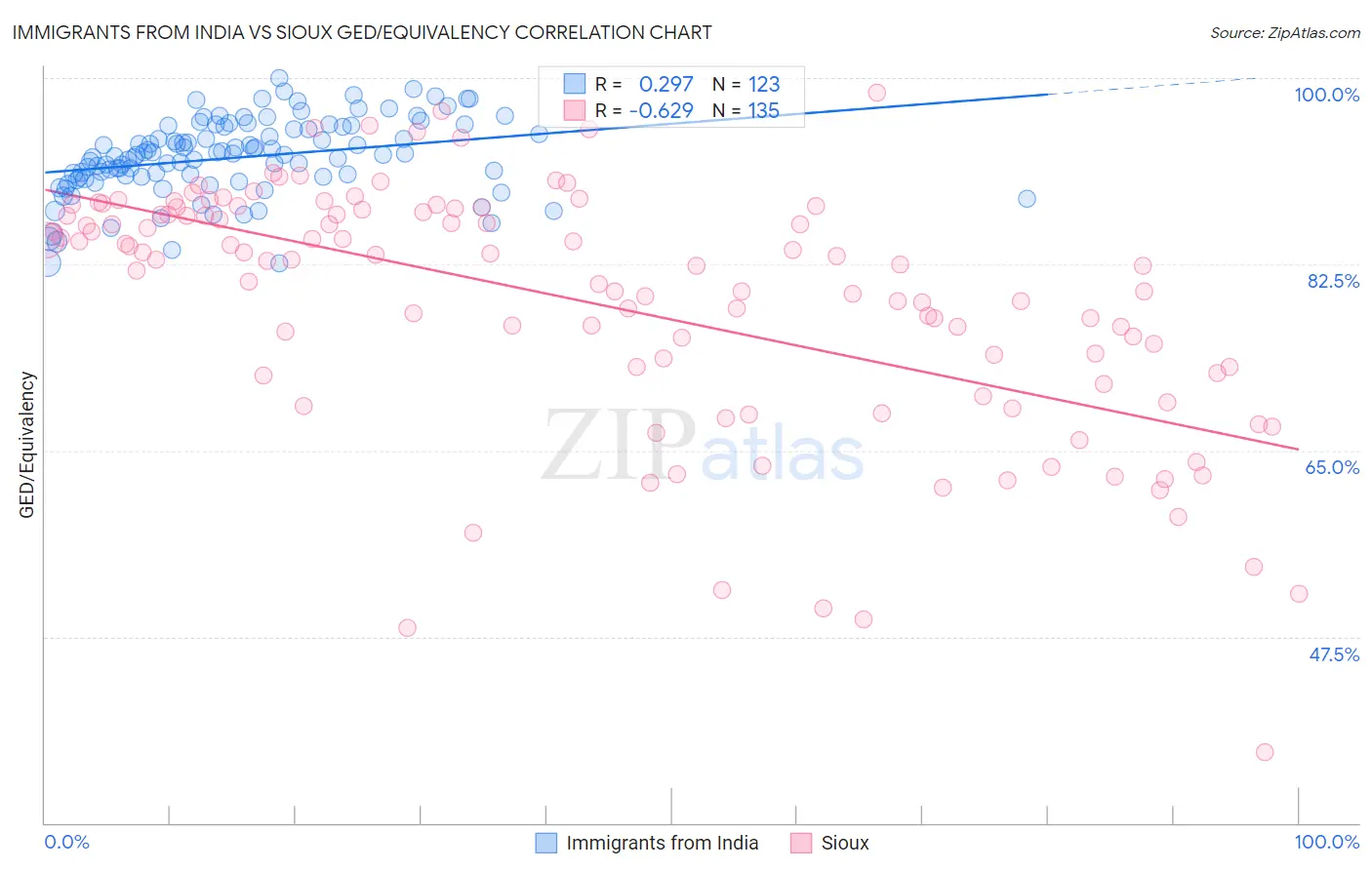 Immigrants from India vs Sioux GED/Equivalency