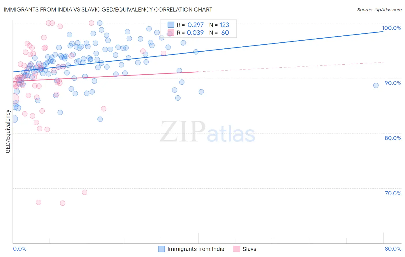 Immigrants from India vs Slavic GED/Equivalency