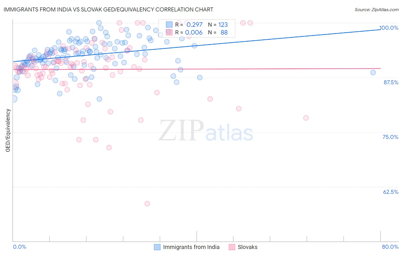 Immigrants from India vs Slovak GED/Equivalency