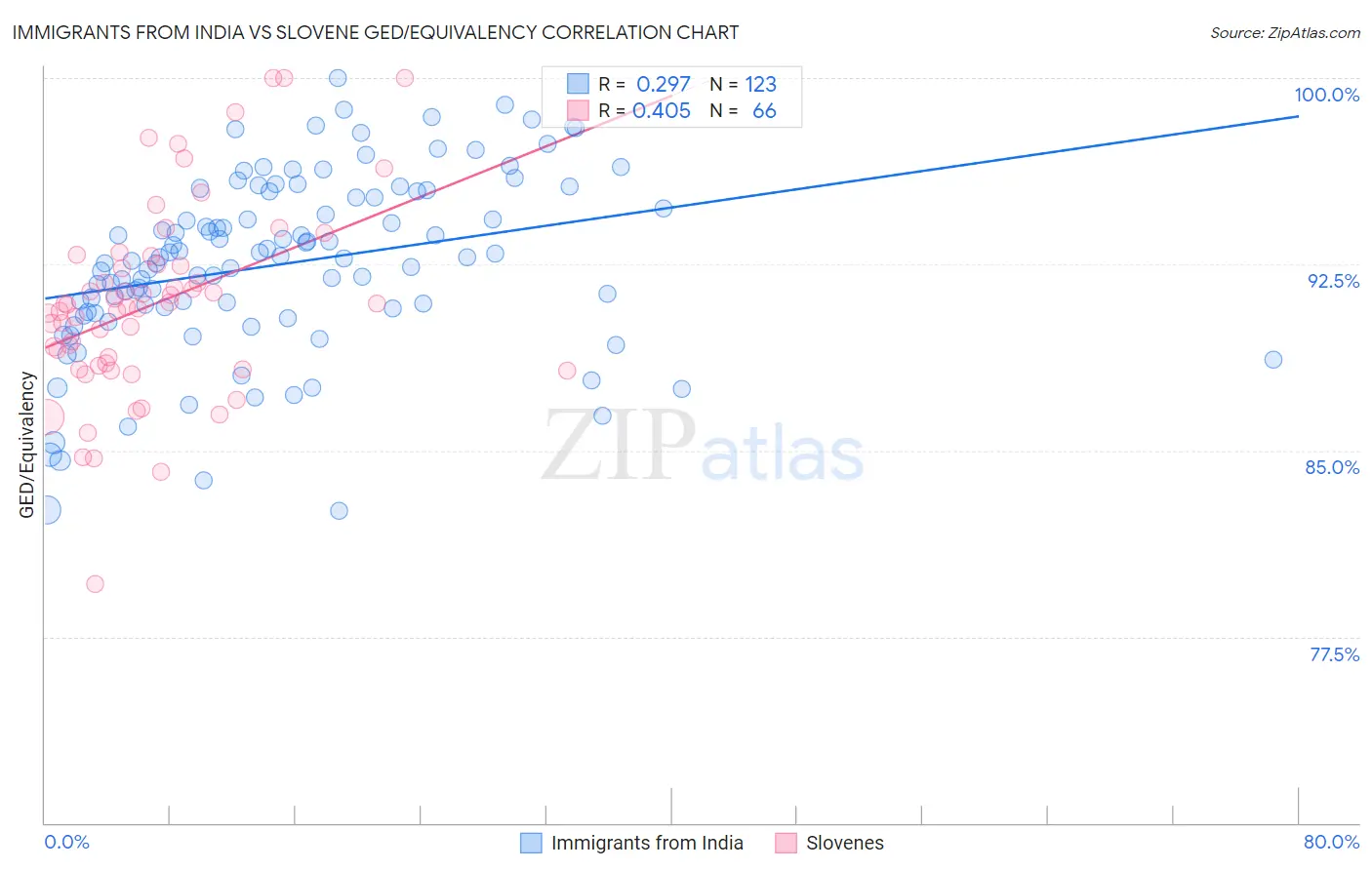 Immigrants from India vs Slovene GED/Equivalency