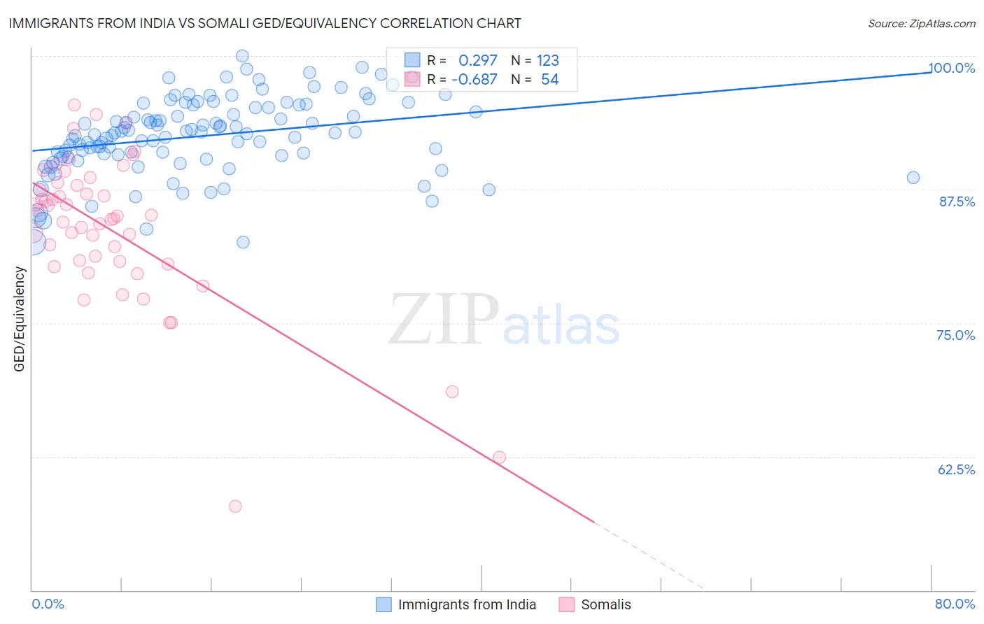 Immigrants from India vs Somali GED/Equivalency