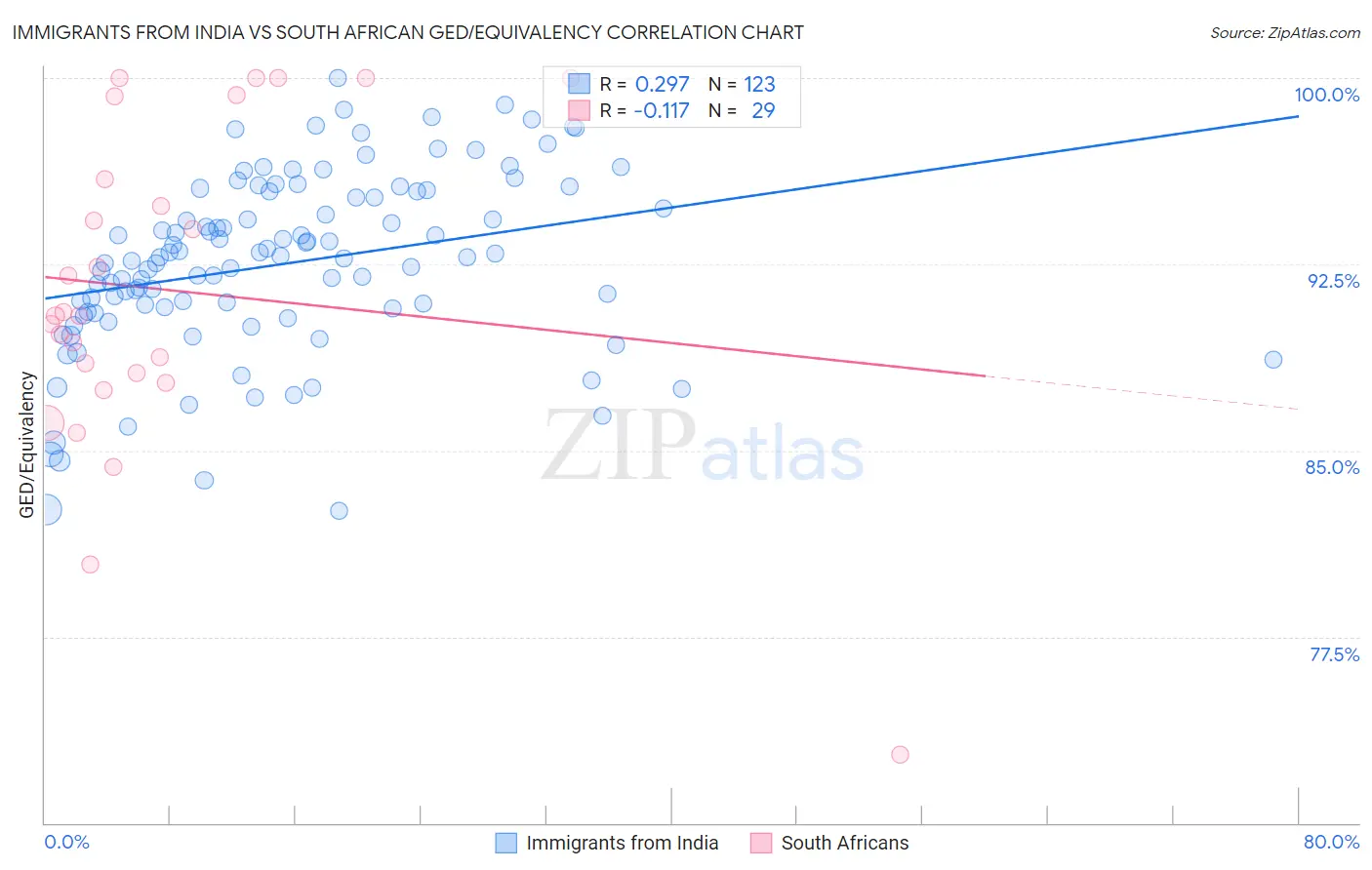 Immigrants from India vs South African GED/Equivalency