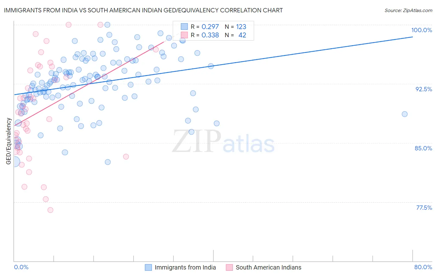 Immigrants from India vs South American Indian GED/Equivalency