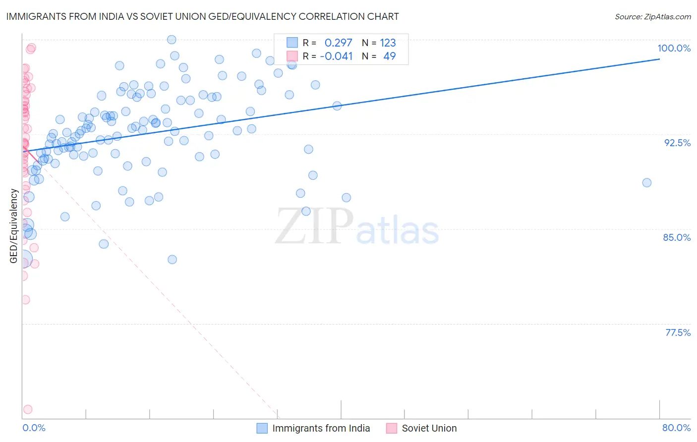 Immigrants from India vs Soviet Union GED/Equivalency