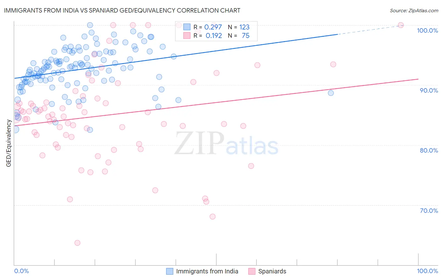 Immigrants from India vs Spaniard GED/Equivalency