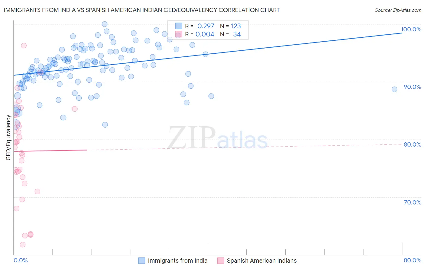 Immigrants from India vs Spanish American Indian GED/Equivalency