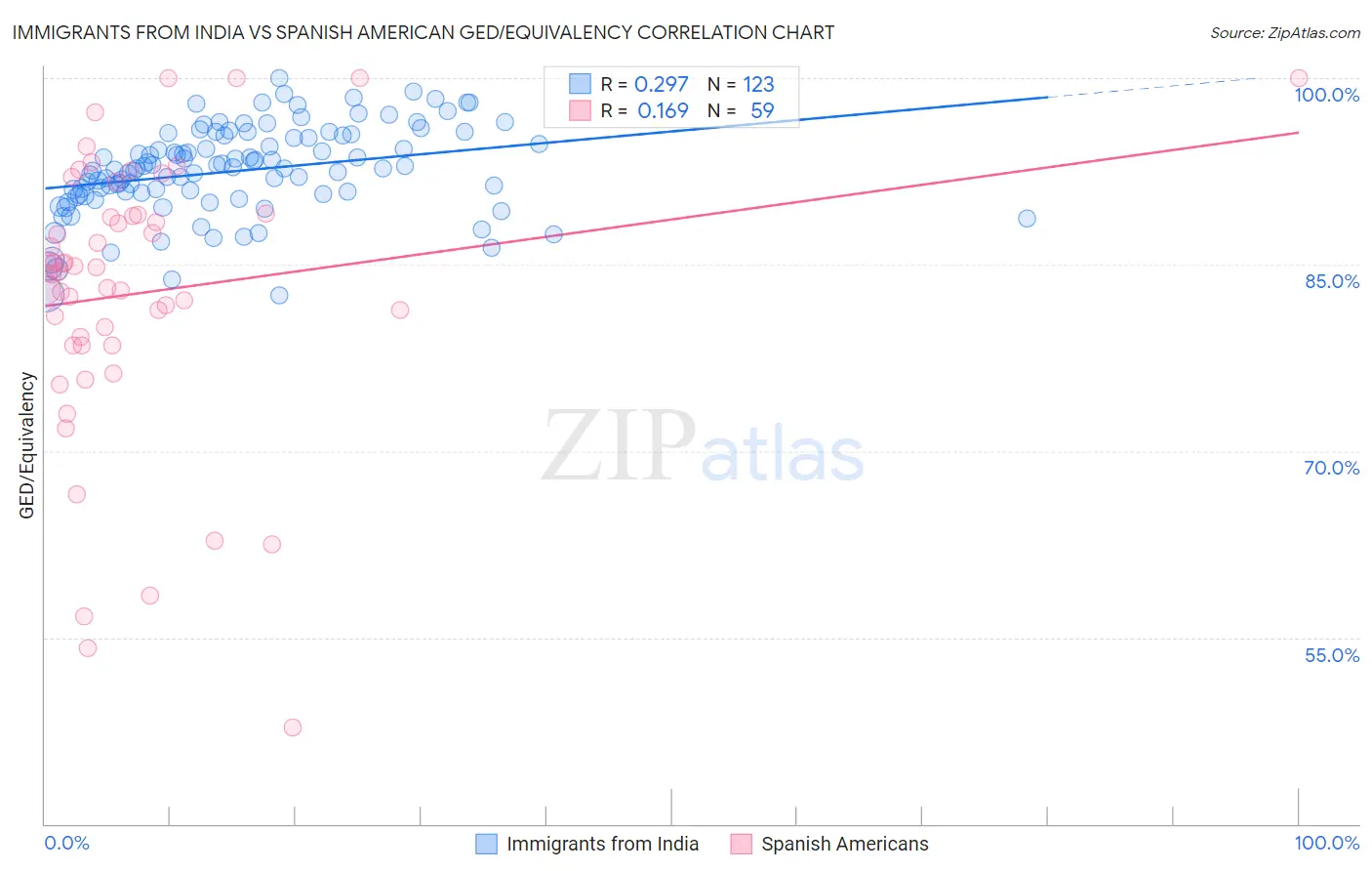 Immigrants from India vs Spanish American GED/Equivalency