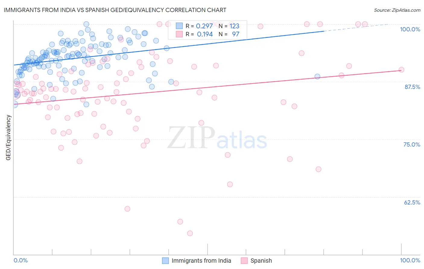 Immigrants from India vs Spanish GED/Equivalency