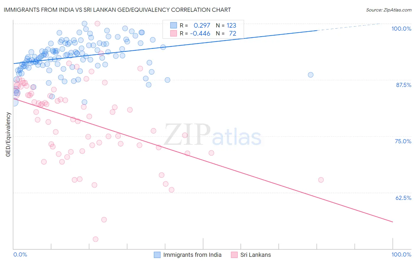 Immigrants from India vs Sri Lankan GED/Equivalency