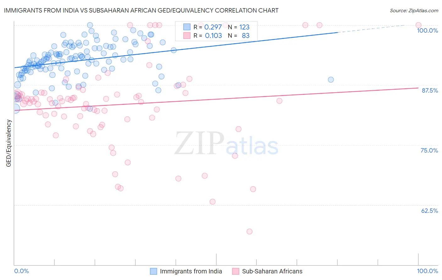Immigrants from India vs Subsaharan African GED/Equivalency