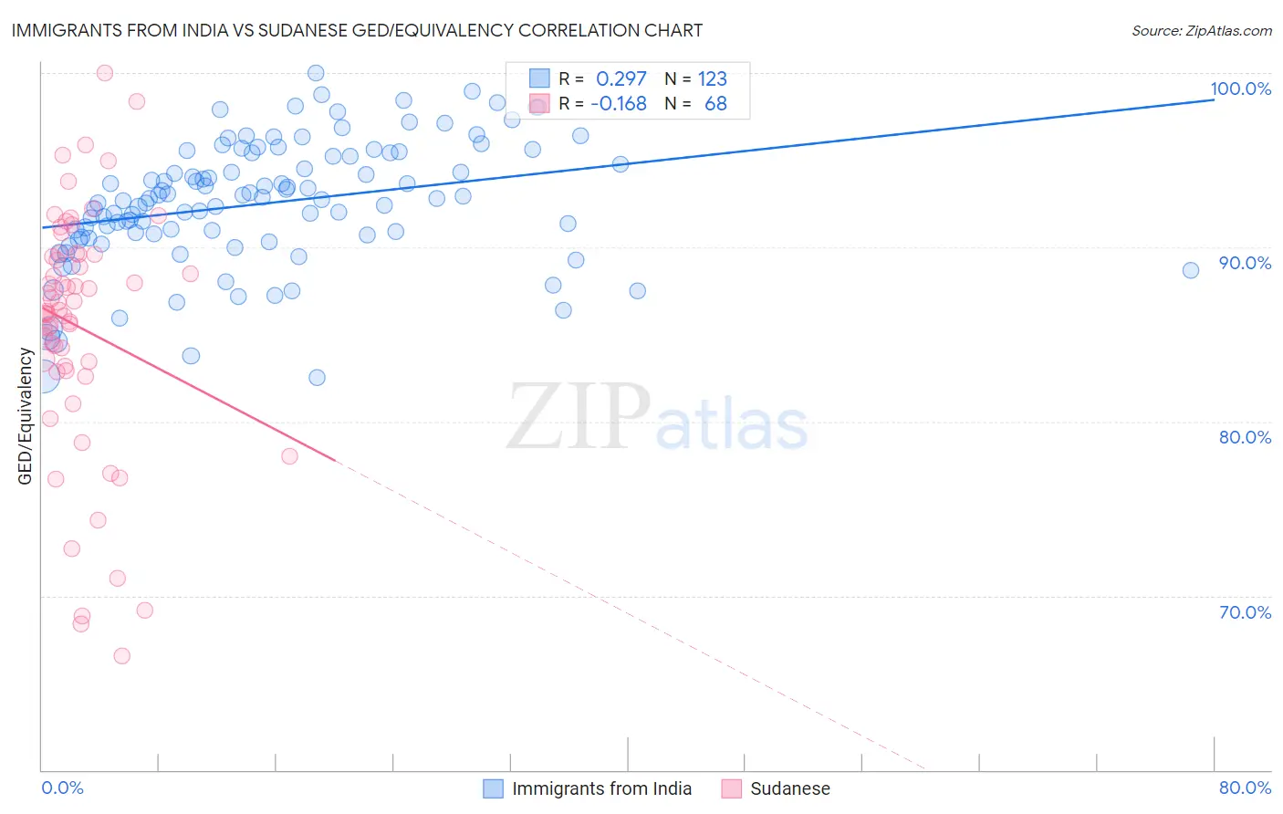 Immigrants from India vs Sudanese GED/Equivalency