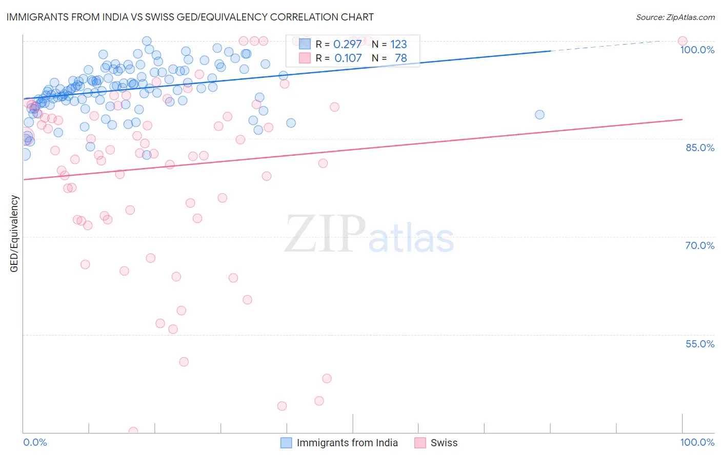 Immigrants from India vs Swiss GED/Equivalency