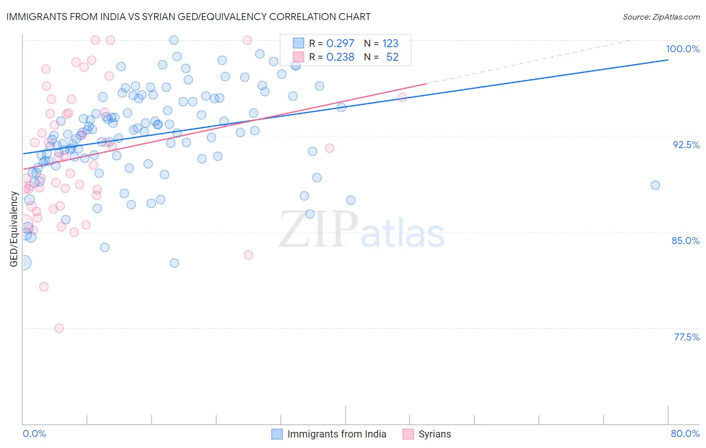 Immigrants from India vs Syrian GED/Equivalency