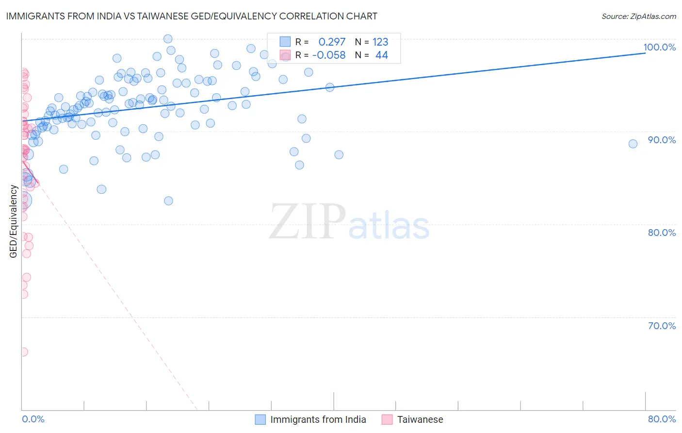 Immigrants from India vs Taiwanese GED/Equivalency