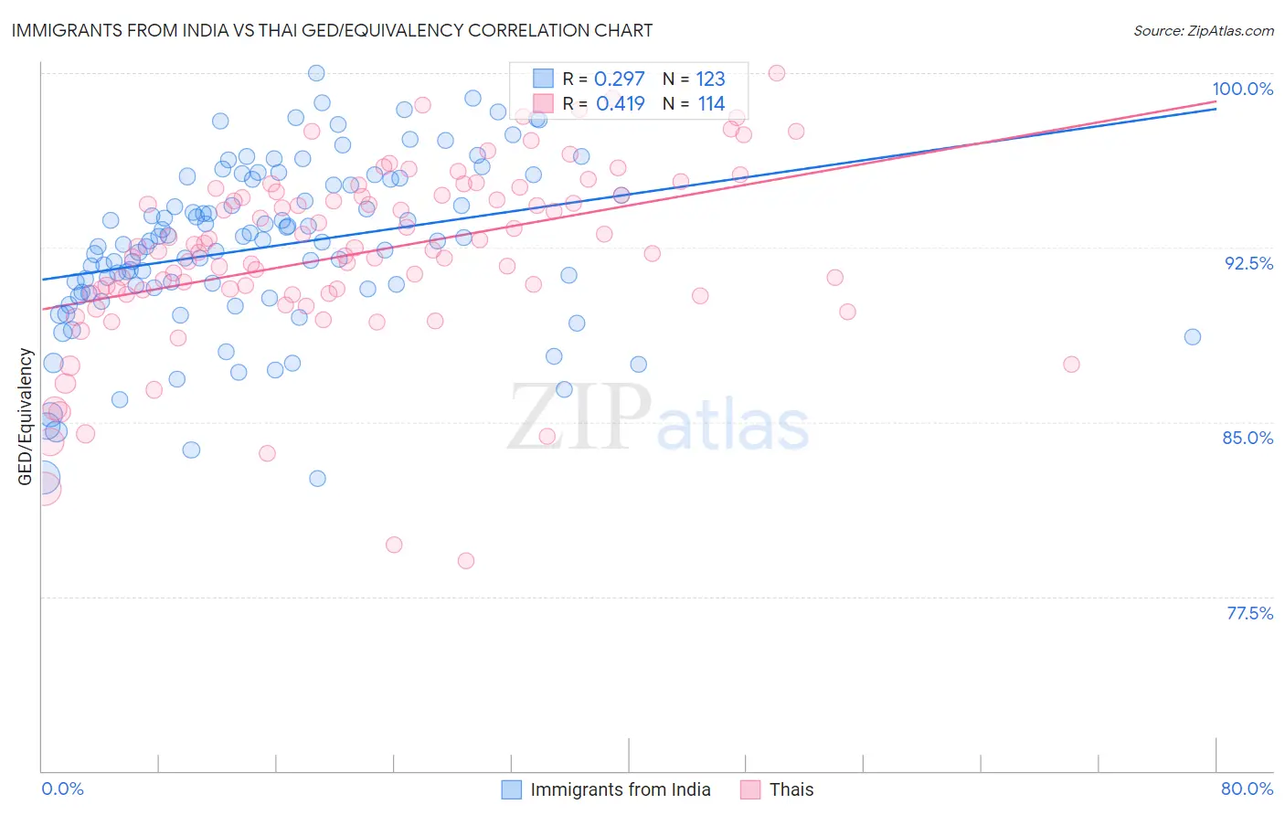 Immigrants from India vs Thai GED/Equivalency