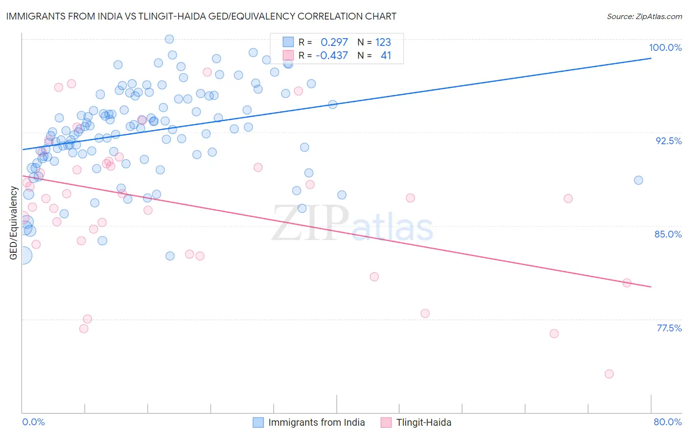 Immigrants from India vs Tlingit-Haida GED/Equivalency