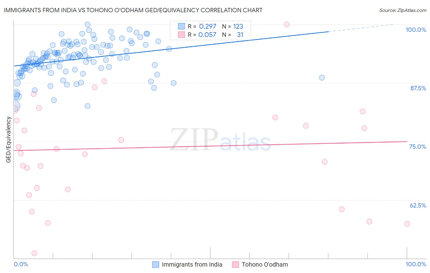 Immigrants from India vs Tohono O'odham GED/Equivalency