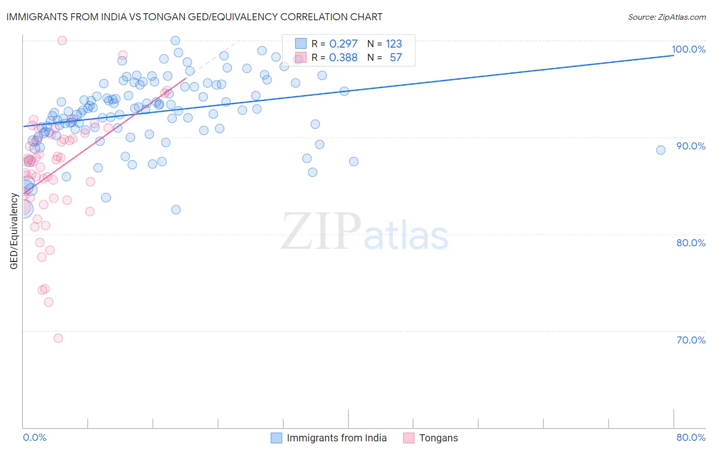 Immigrants from India vs Tongan GED/Equivalency