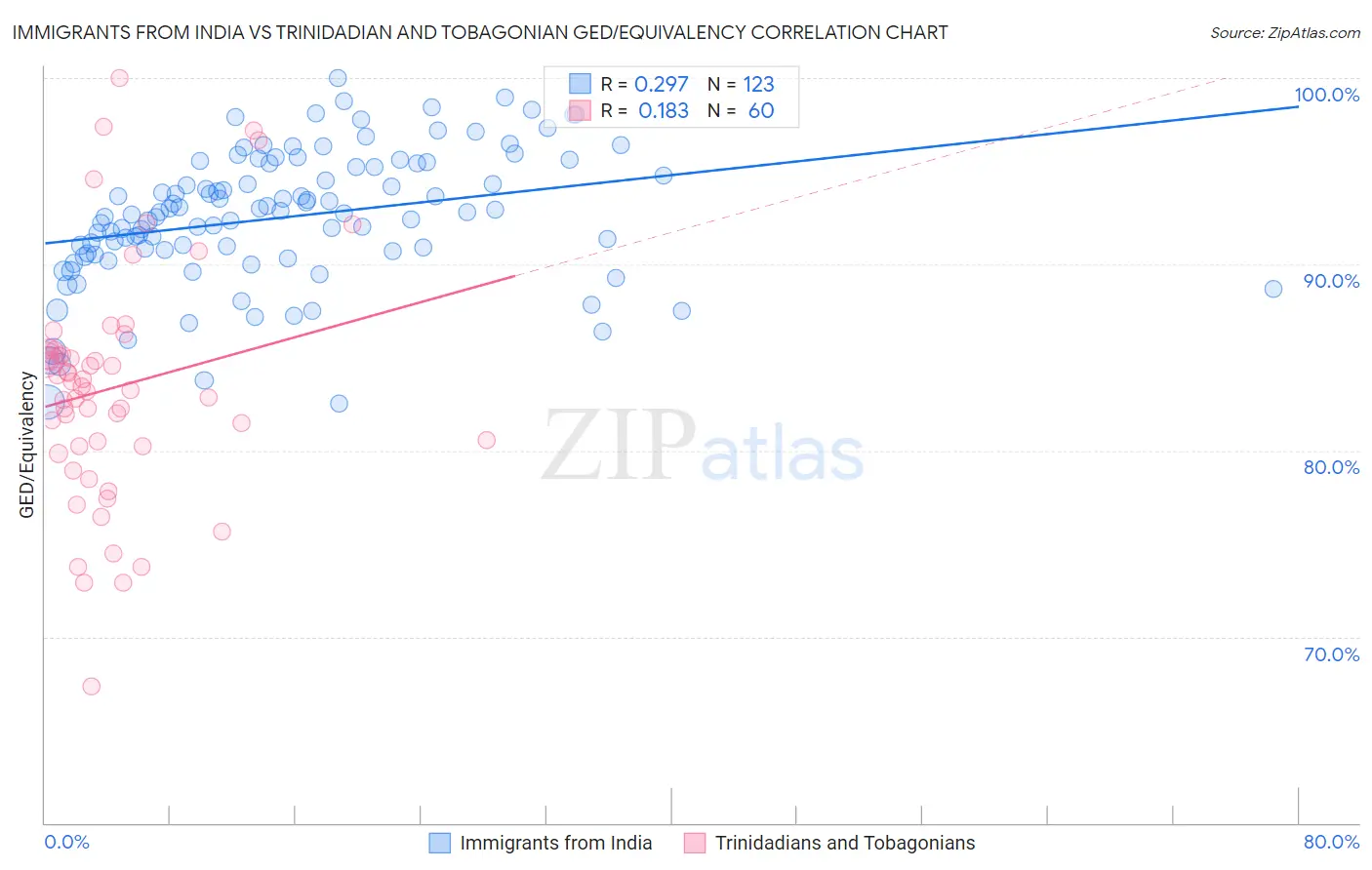 Immigrants from India vs Trinidadian and Tobagonian GED/Equivalency