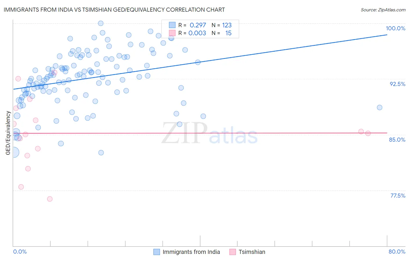 Immigrants from India vs Tsimshian GED/Equivalency