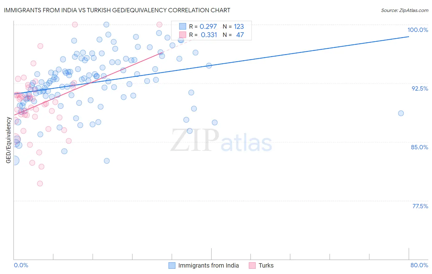 Immigrants from India vs Turkish GED/Equivalency