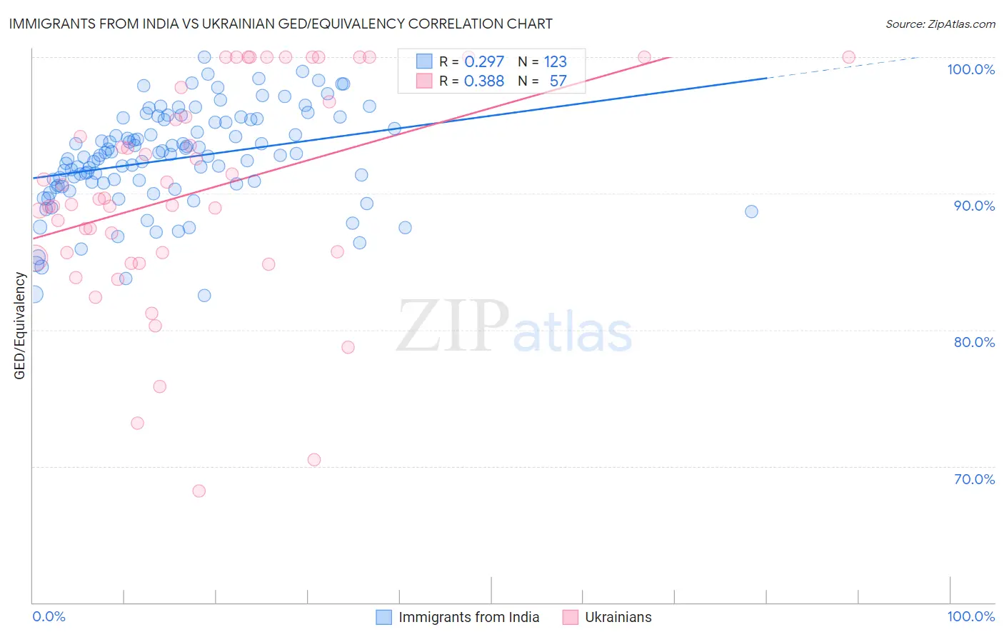 Immigrants from India vs Ukrainian GED/Equivalency