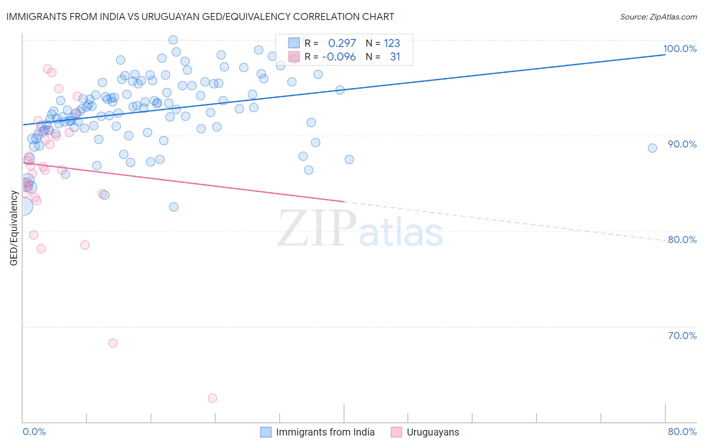 Immigrants from India vs Uruguayan GED/Equivalency