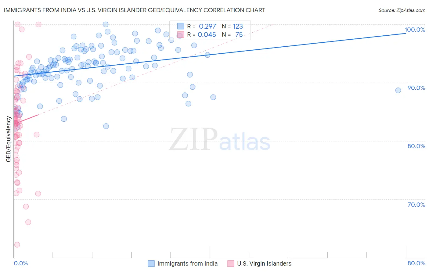 Immigrants from India vs U.S. Virgin Islander GED/Equivalency