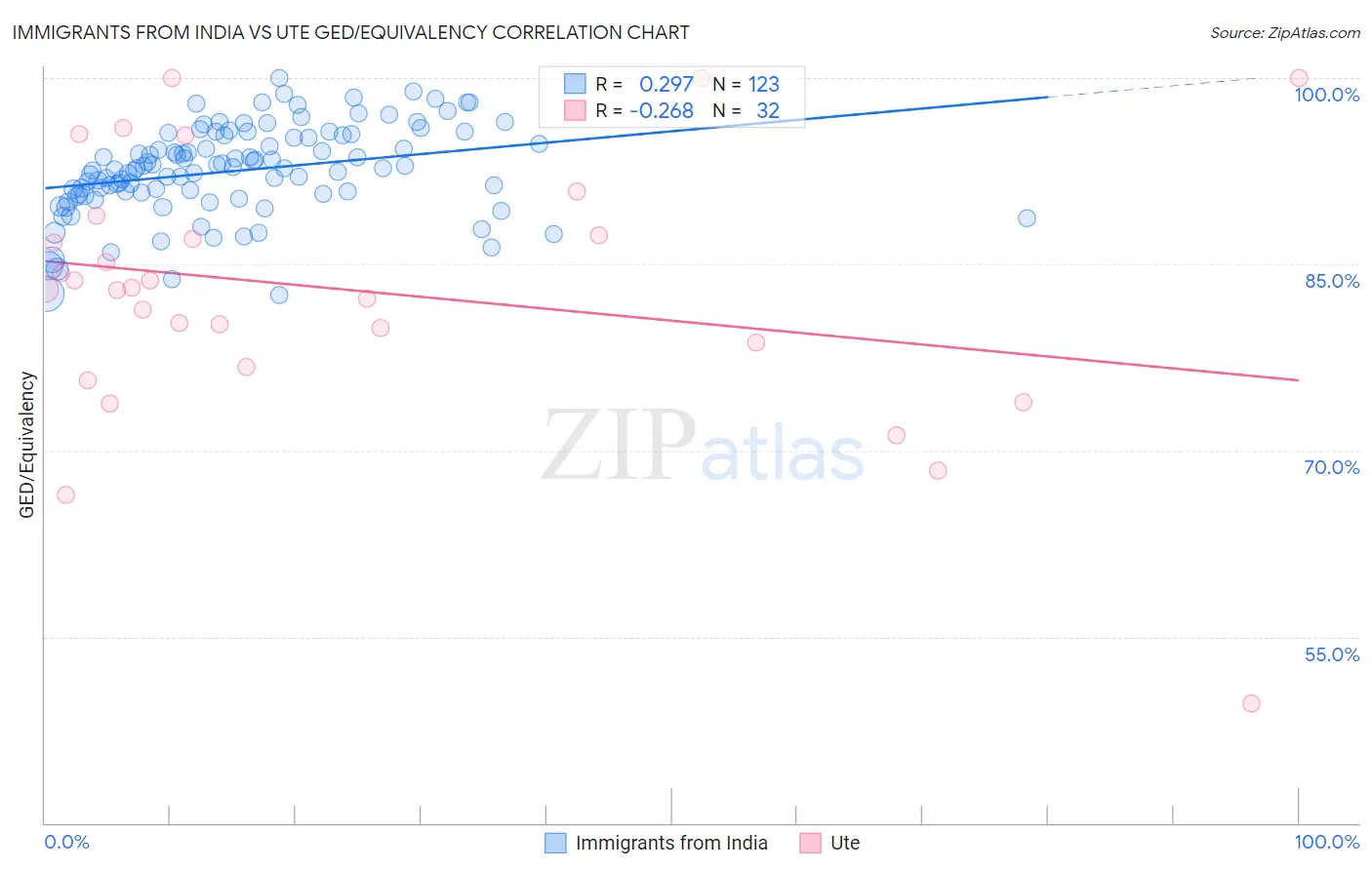 Immigrants from India vs Ute GED/Equivalency