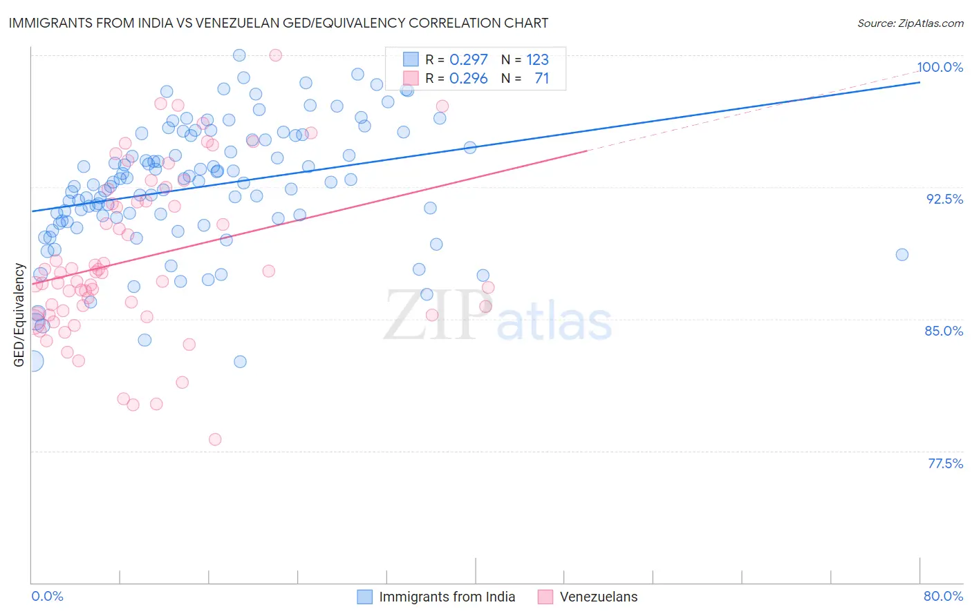 Immigrants from India vs Venezuelan GED/Equivalency