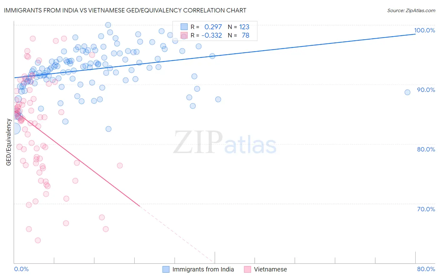 Immigrants from India vs Vietnamese GED/Equivalency