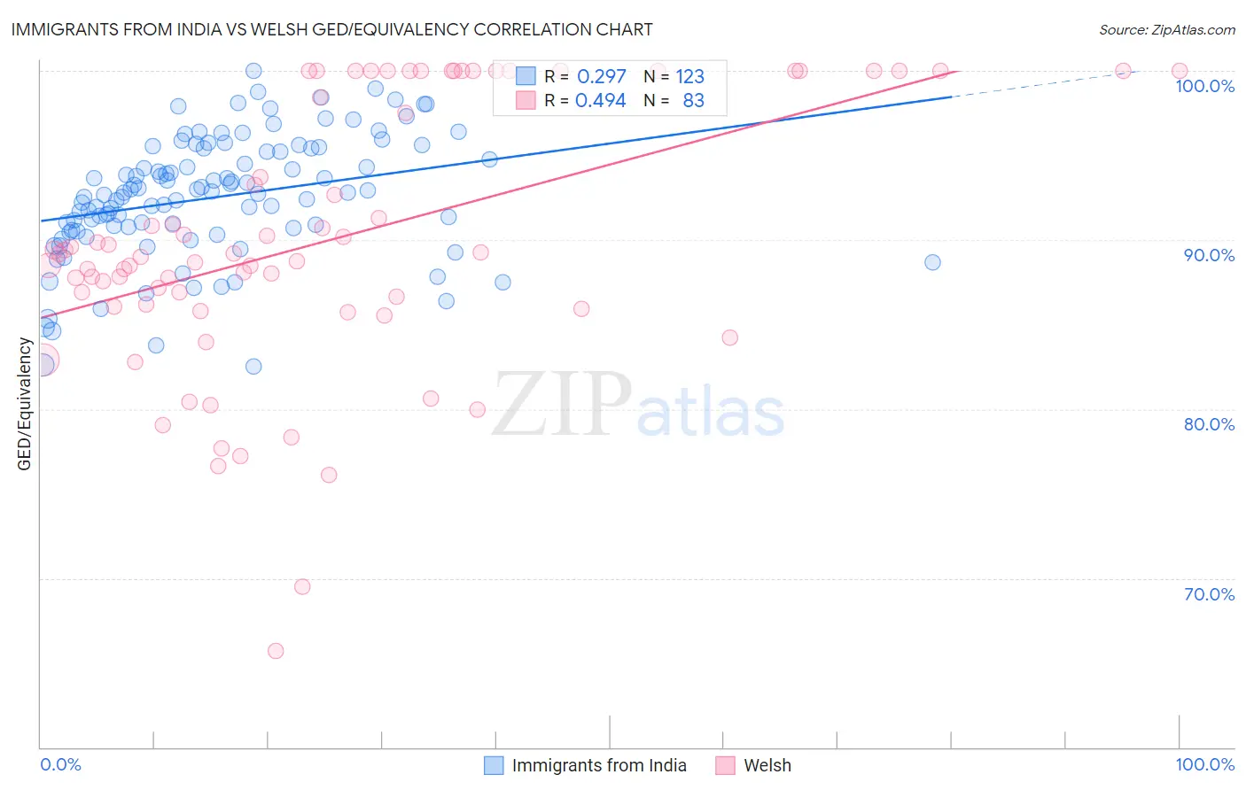 Immigrants from India vs Welsh GED/Equivalency