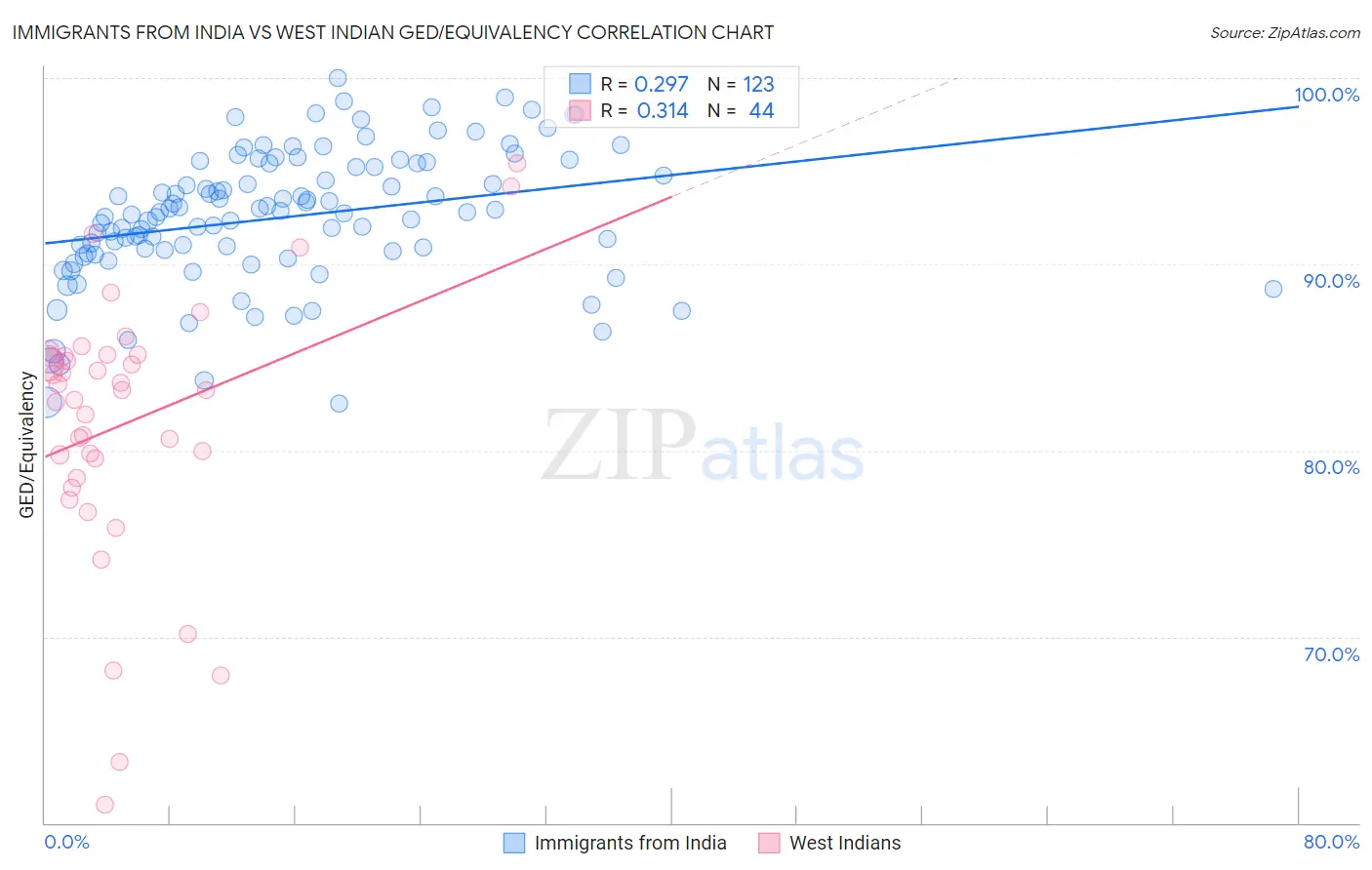 Immigrants from India vs West Indian GED/Equivalency