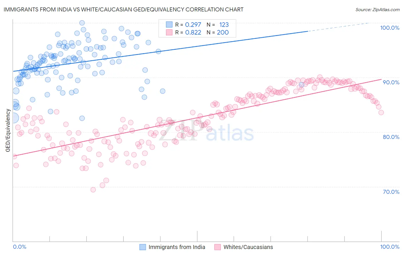 Immigrants from India vs White/Caucasian GED/Equivalency