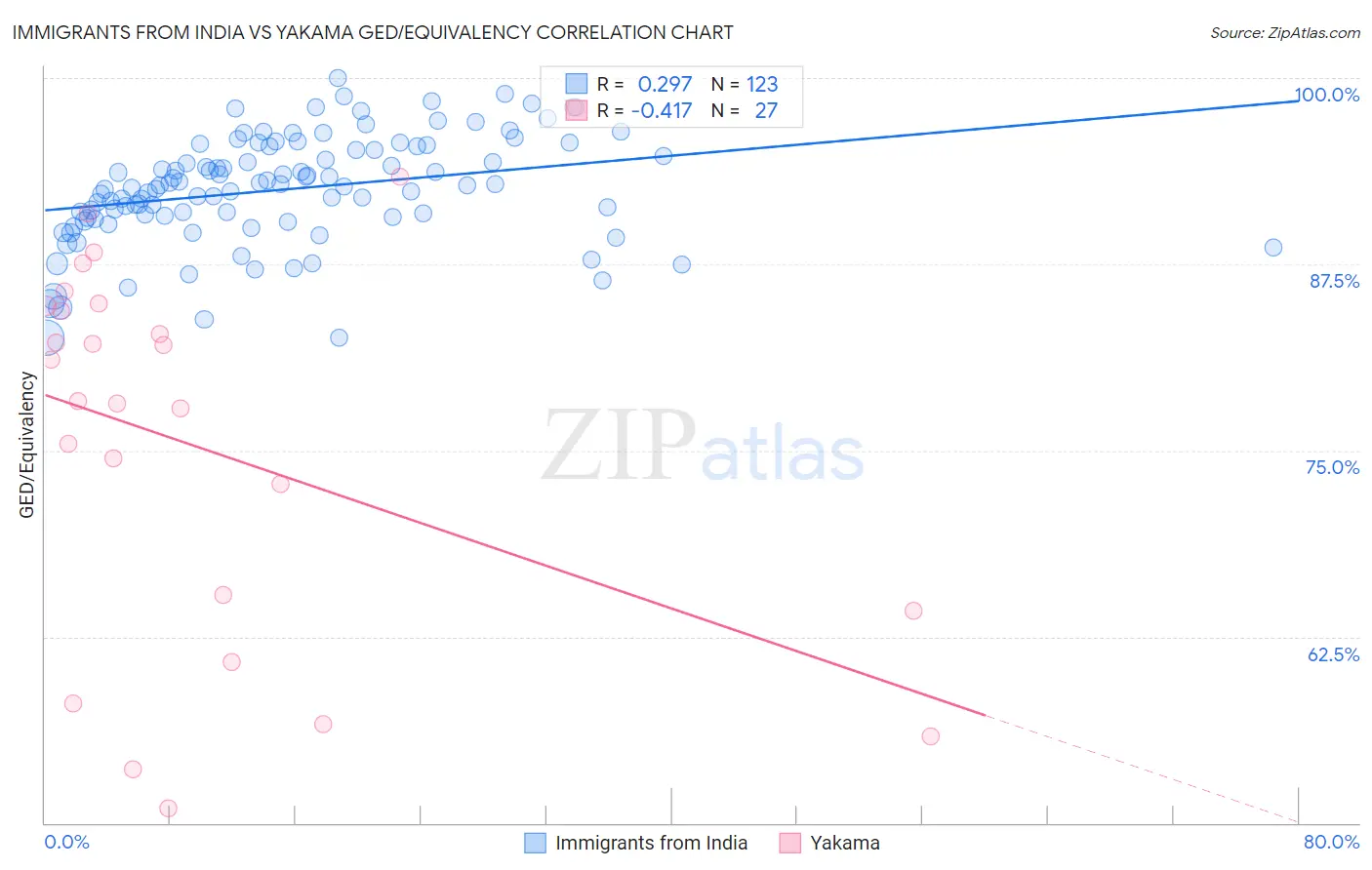 Immigrants from India vs Yakama GED/Equivalency