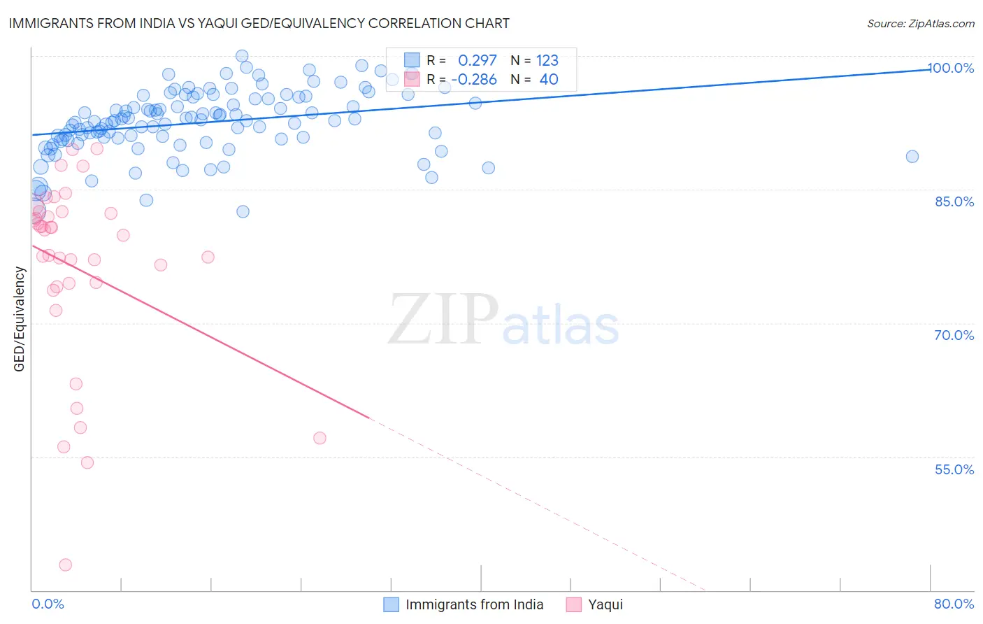 Immigrants from India vs Yaqui GED/Equivalency