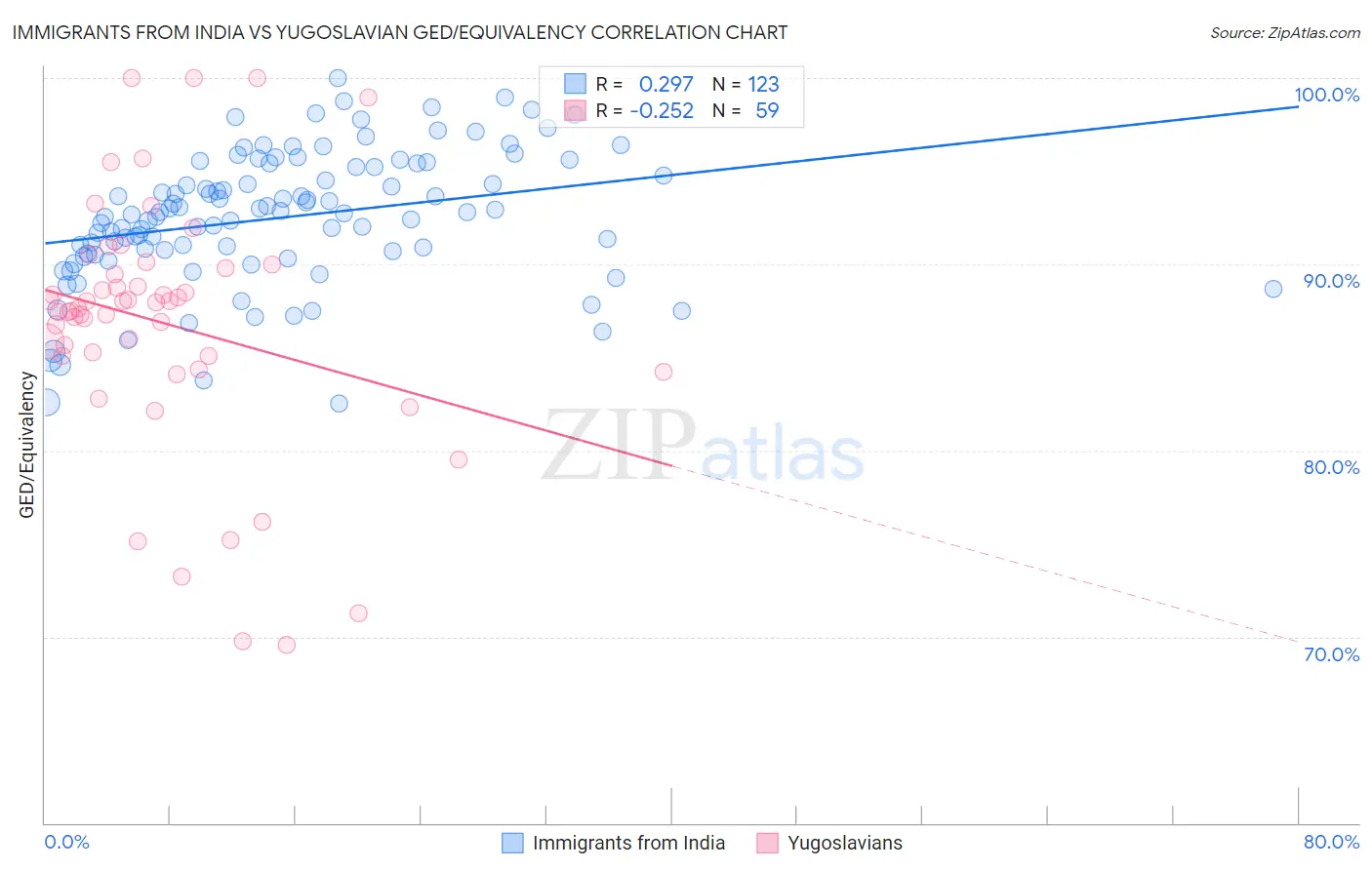 Immigrants from India vs Yugoslavian GED/Equivalency