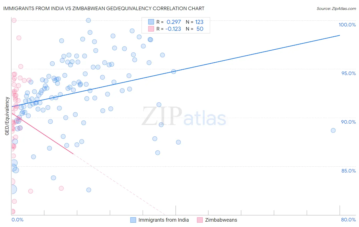 Immigrants from India vs Zimbabwean GED/Equivalency