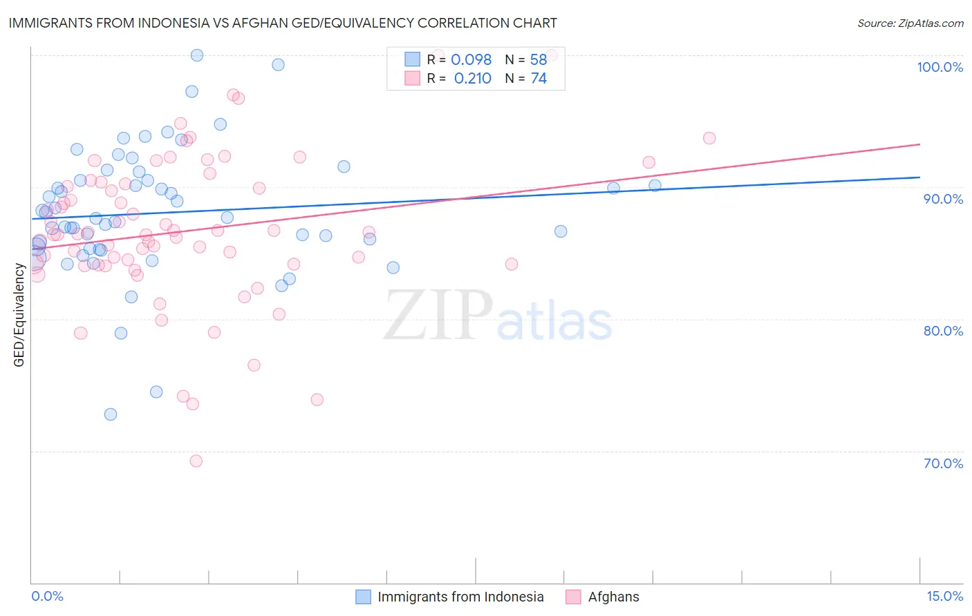 Immigrants from Indonesia vs Afghan GED/Equivalency
