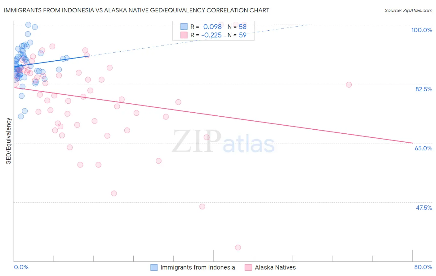 Immigrants from Indonesia vs Alaska Native GED/Equivalency