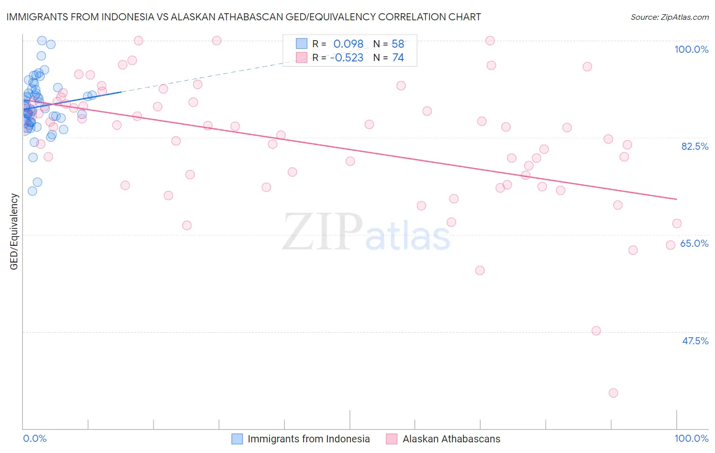 Immigrants from Indonesia vs Alaskan Athabascan GED/Equivalency