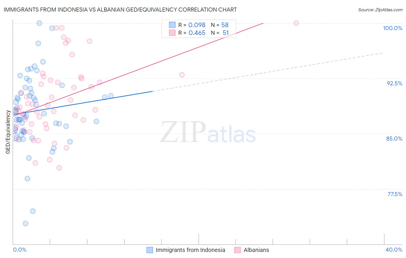 Immigrants from Indonesia vs Albanian GED/Equivalency