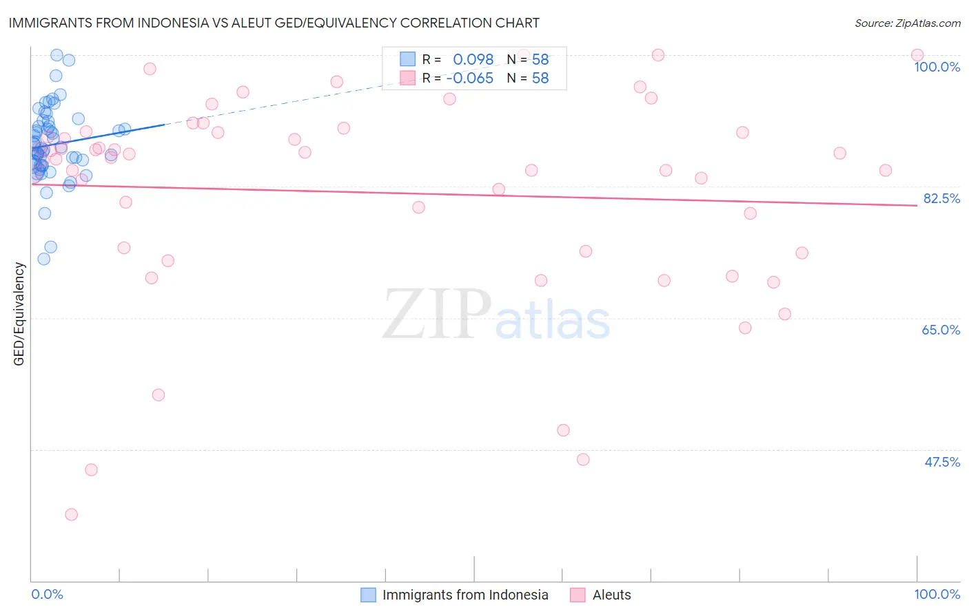 Immigrants from Indonesia vs Aleut GED/Equivalency