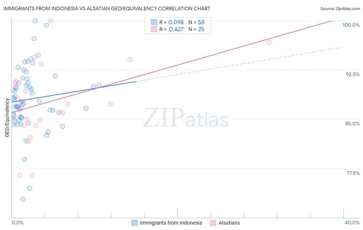Immigrants from Indonesia vs Alsatian GED/Equivalency