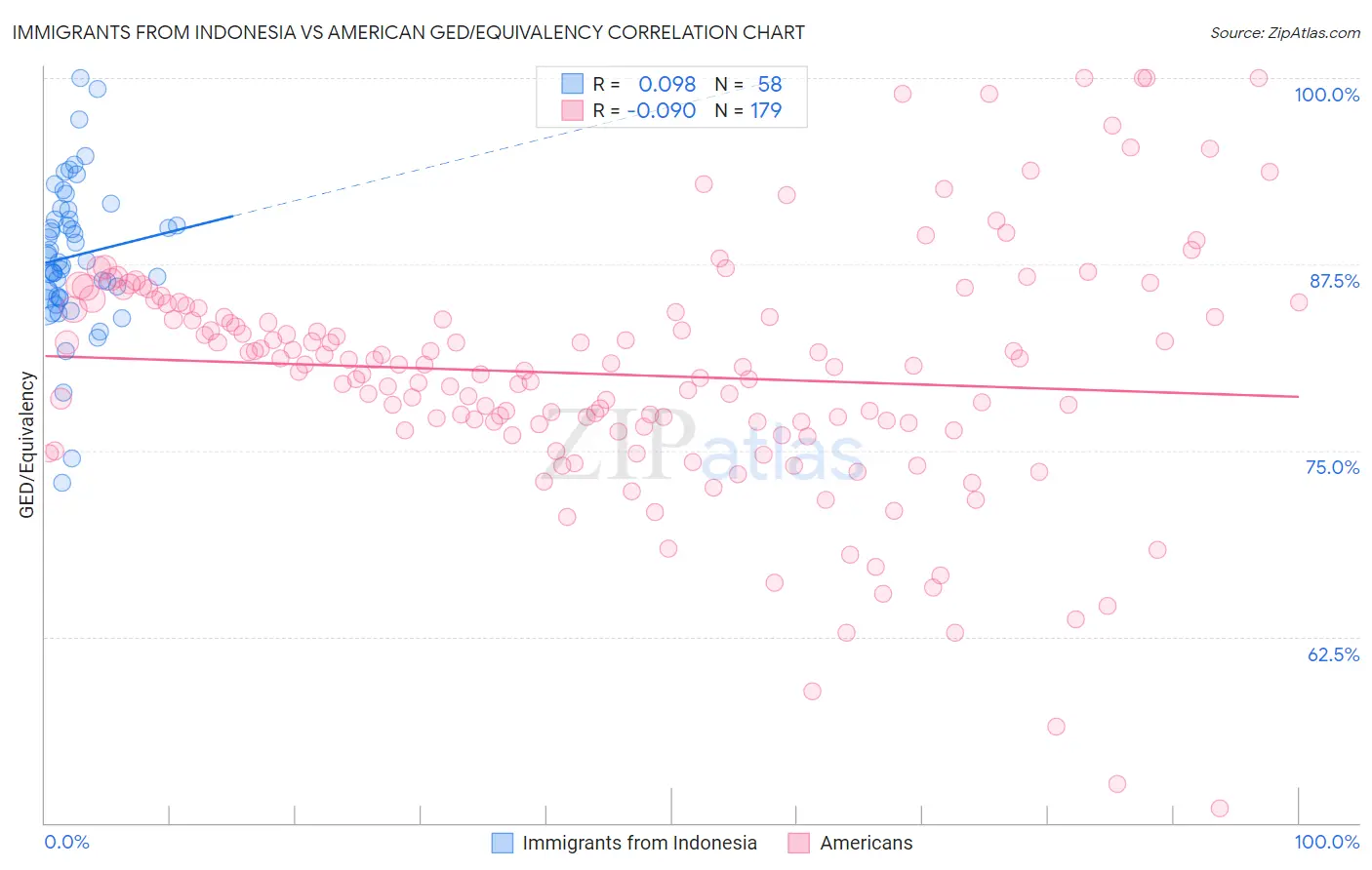 Immigrants from Indonesia vs American GED/Equivalency
